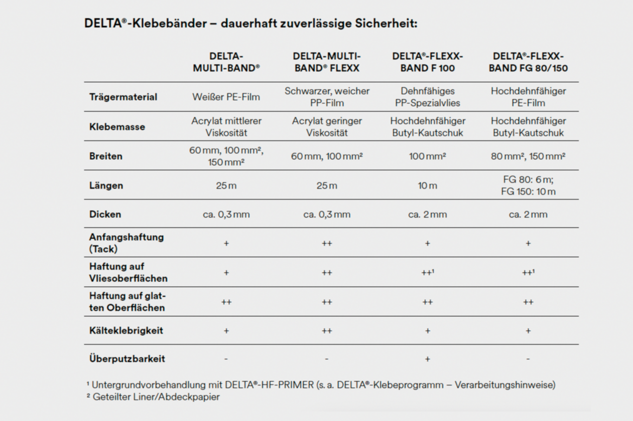 DELTA®-Klebebänder im Vergleich