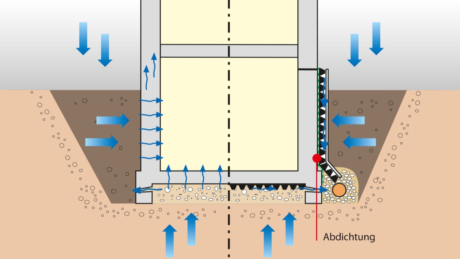 Bauwerksabdichtung & Drainage