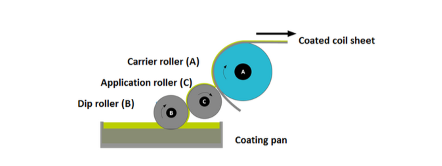 Coil coating process outlet
